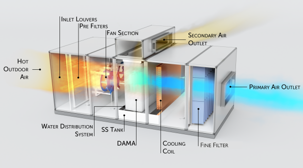 HMX-TFA (Based on Indirect Evaporative Cooling)